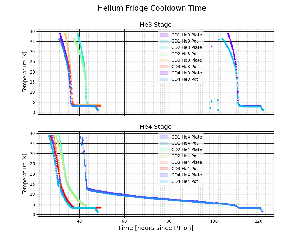 multi-day speed ups using the graphite heat switch