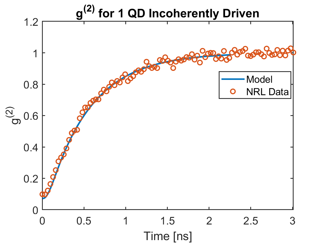 Second-order photon correlation for one incoherently driven quantum-dot emitter